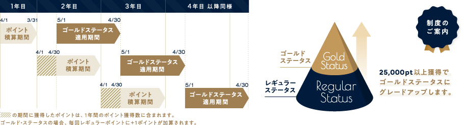 ゴールド・ステータスのご案内